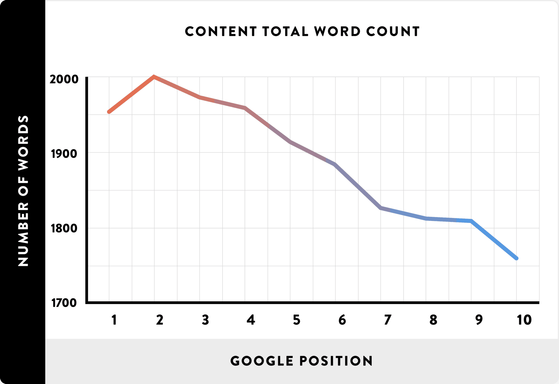 long form content outranks thin content